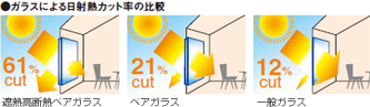 ガラスによる日射熱カット率の比較
