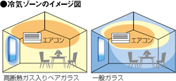 冷気ゾーンのイメージ図