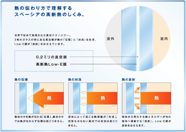 熱の伝わり方で理解するスペーシア高断熱のしくみ。