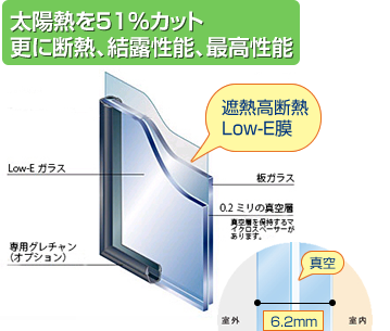 太陽熱を51％カット更に断熱、結露性能、最高性能